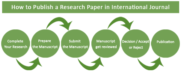 publishing research paper in International Journal